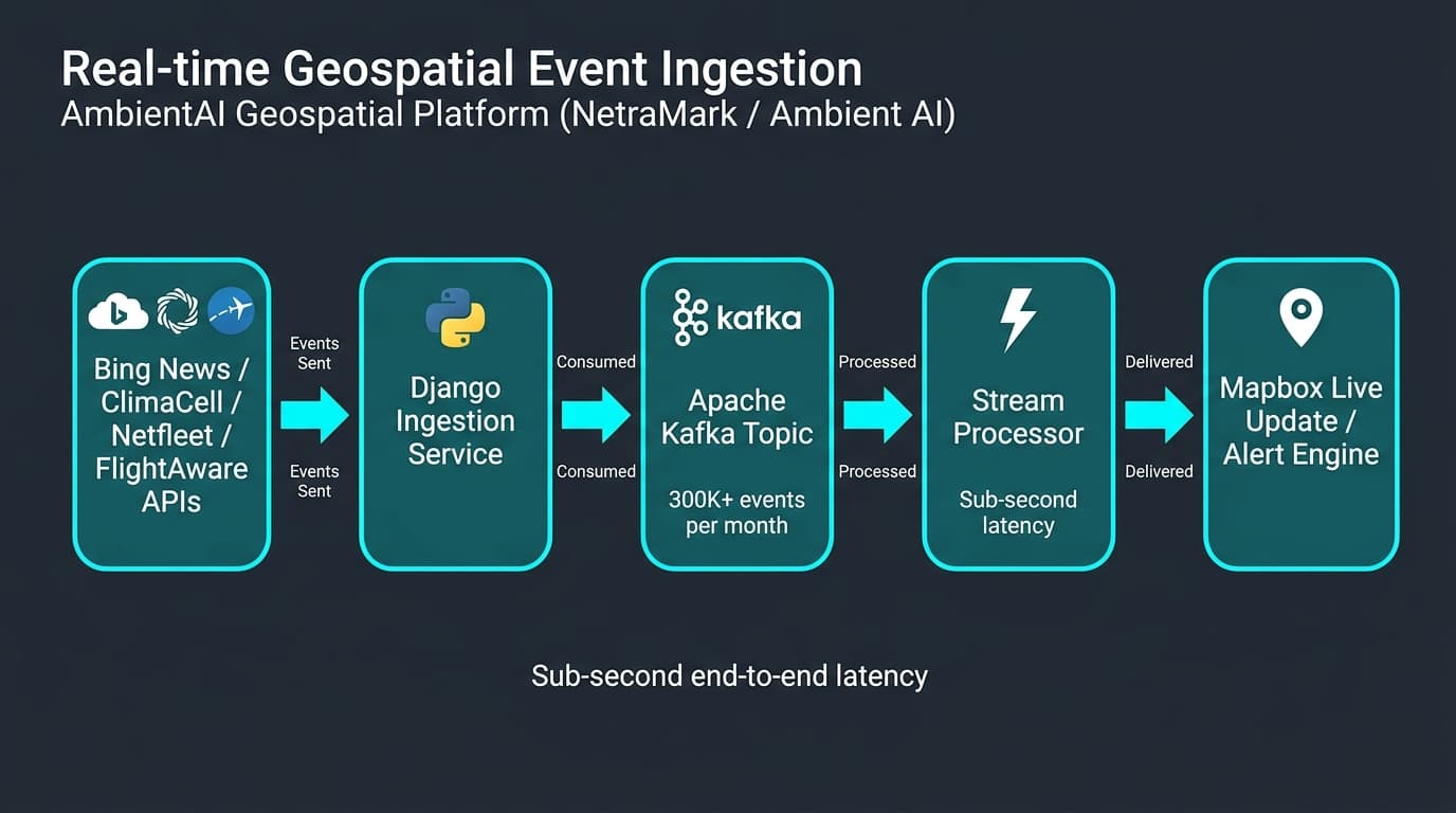 Kafka real-time data pipeline flow diagram