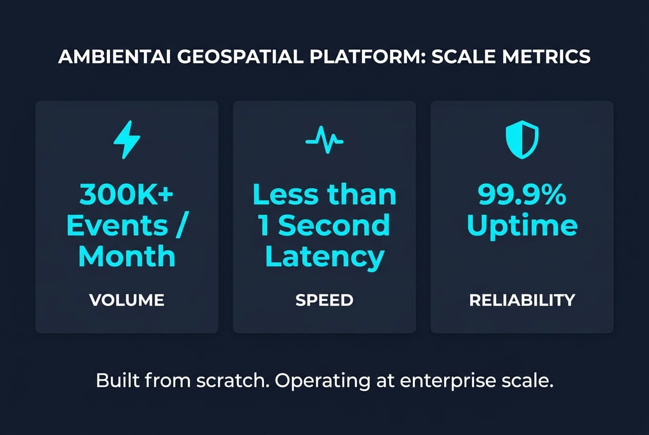 Scale metrics infographic showing 300K+ events per month, sub-second latency, and 99.9% uptime