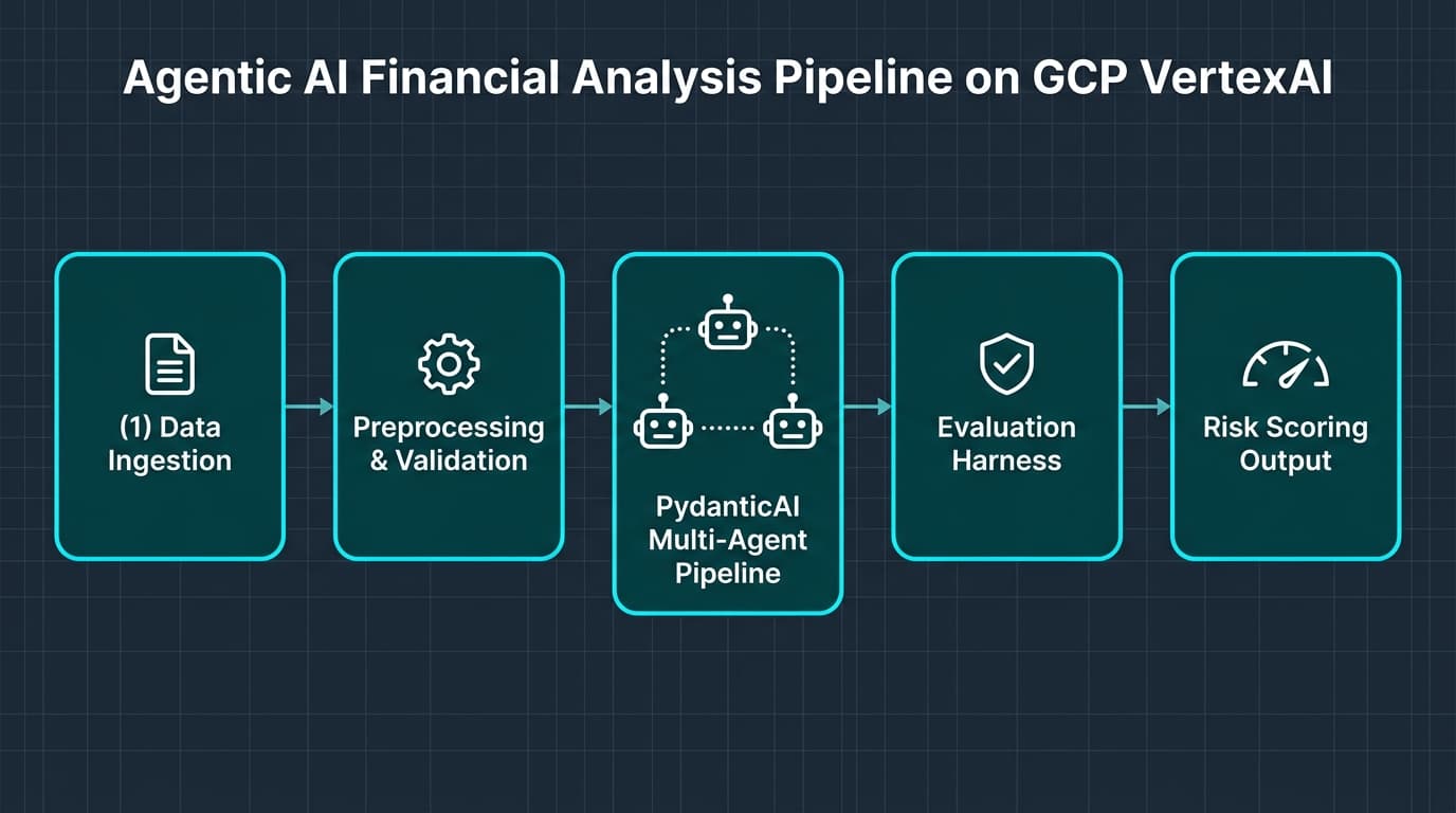 System architecture diagram showing the PydanticAI agentic financial analysis pipeline on GCP VertexAI