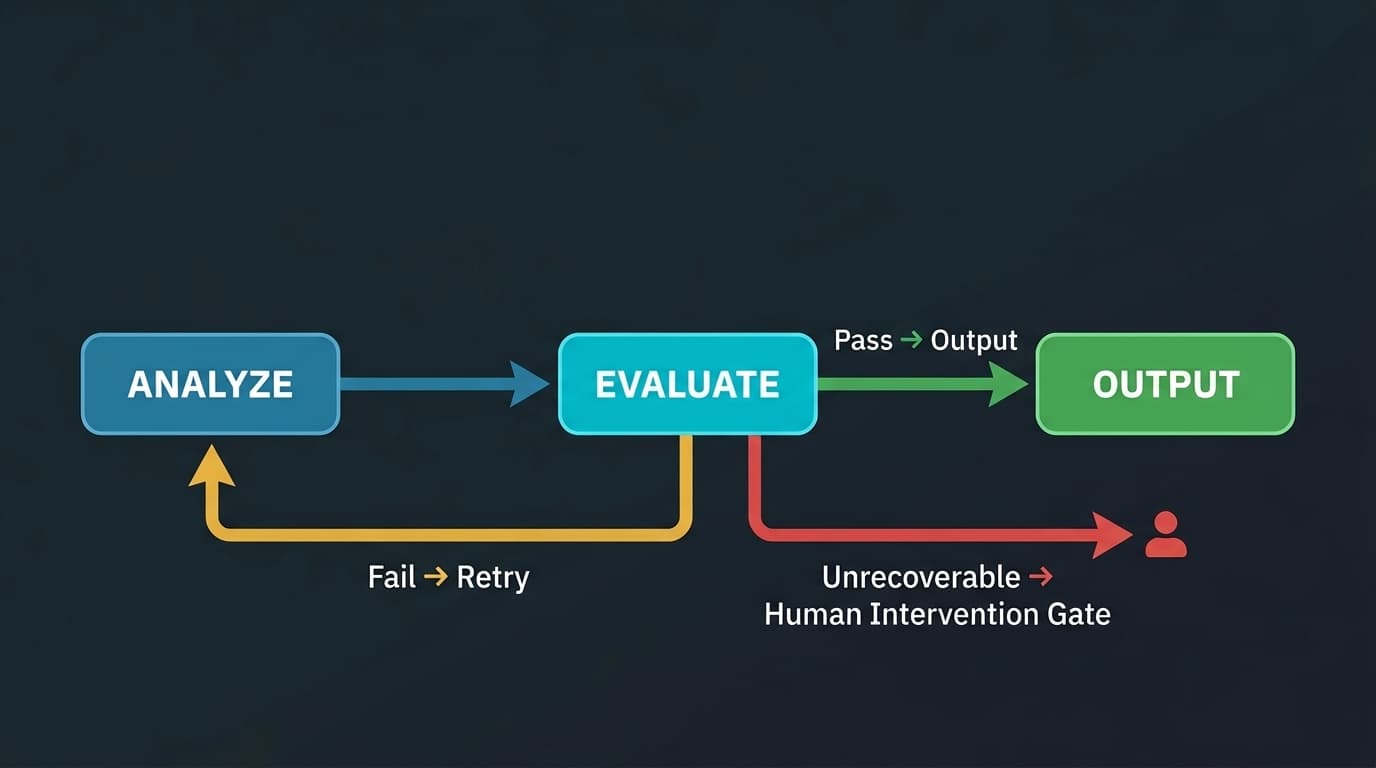 Self-healing evaluation loop state machine diagram