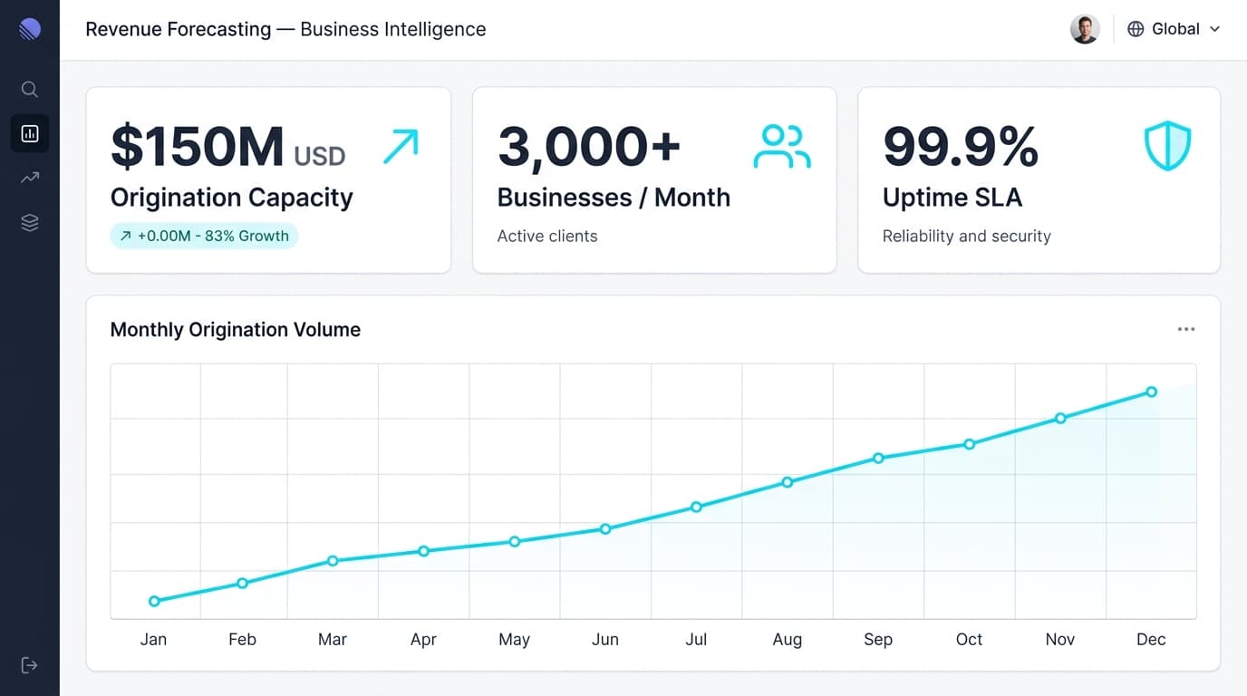 Business metrics dashboard showing $150M origination capacity